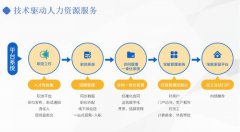 萬(wàn)億市場(chǎng)規(guī)模政策利好,藍(lán)領(lǐng)人力資源市場(chǎng)賽道發(fā)展前景廣闊